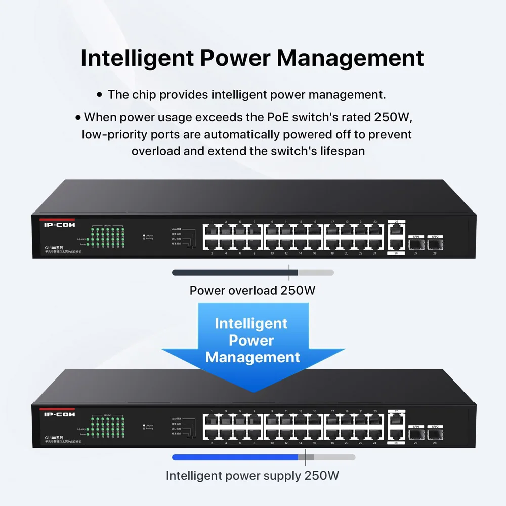 IPCOM G1128P-24-250W 24 portas Gigabit PoE Switch 24 PoE + portas com 2 portas Gigabit Ethernet Uplink + 2 slots SFP 250W/410W de alimentação