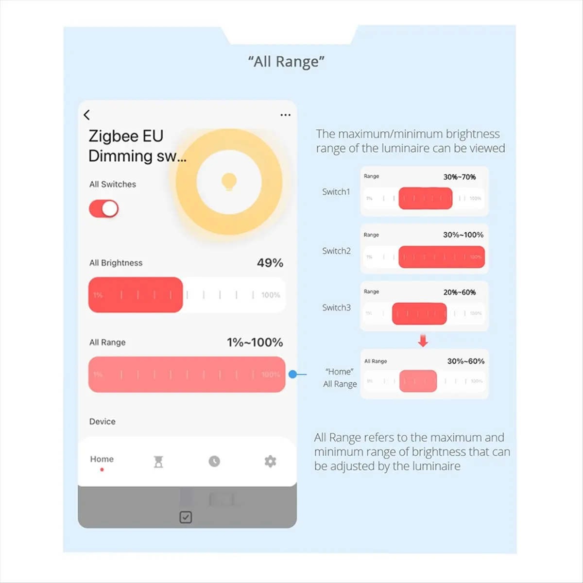 【New!】 Tuya Zigbee 3 Gang Dimmer Light Switch Tuya/Smart Life APP Remote Control US EU Standard Switch Percentage Control(A)