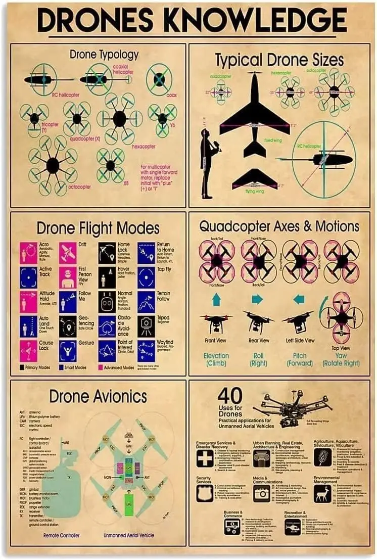 ESETASOT Drones Knowledge – Panneaux métalliques vintage sur le thème des drones, affiches éducatives, décoration murale pour salon, chambre à coucher, maison, 8x12 pouces