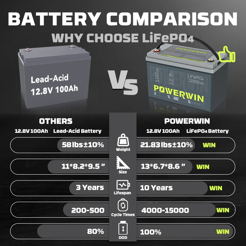 POWERWIN BT100 BMS integrato Grado A Cella 12,8 V 100 Ah 1280 Wh Batteria LiFePO4 Inverter di energia solare RV 4000+ Ciclo profondo Ricaricabile