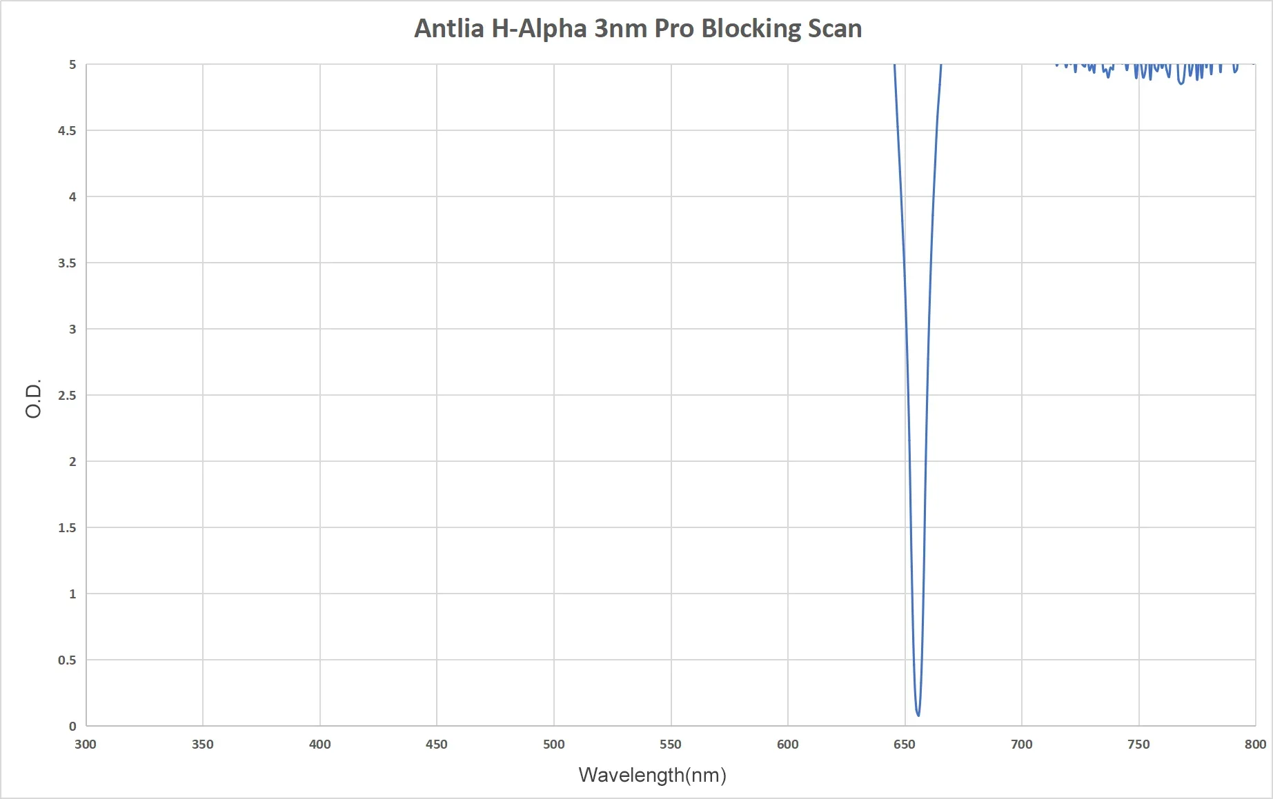 ANTLIA 3 nm 2'' Pro Schmalbandfilter-Set für Astronomie H-alpha SII OIII Deep Space Filter HSO-Sets