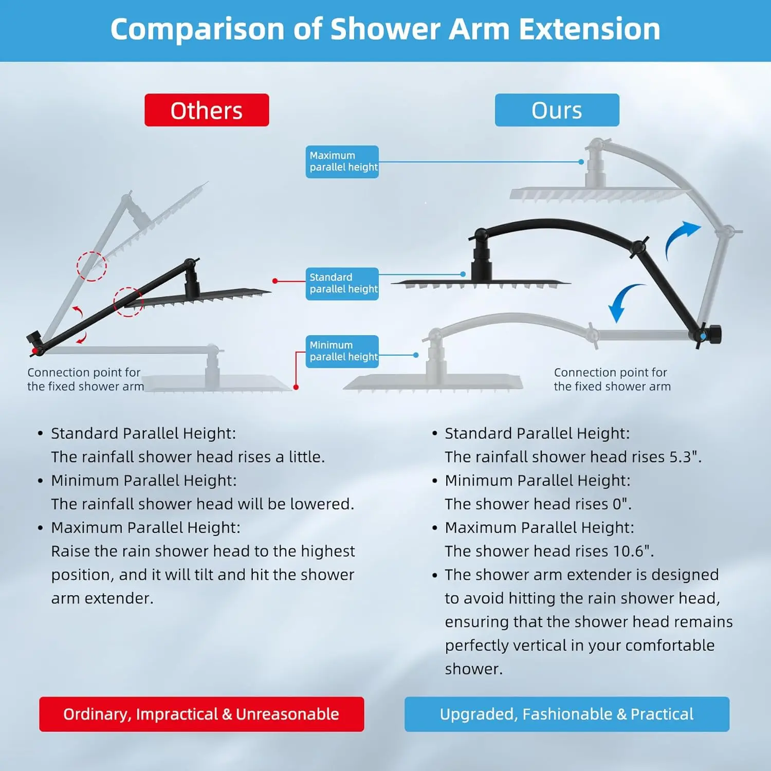 10'' High Pressure Rainfall Shower Head with 16" Adjustable Extension Arm, Matte Black, cUPC Certified