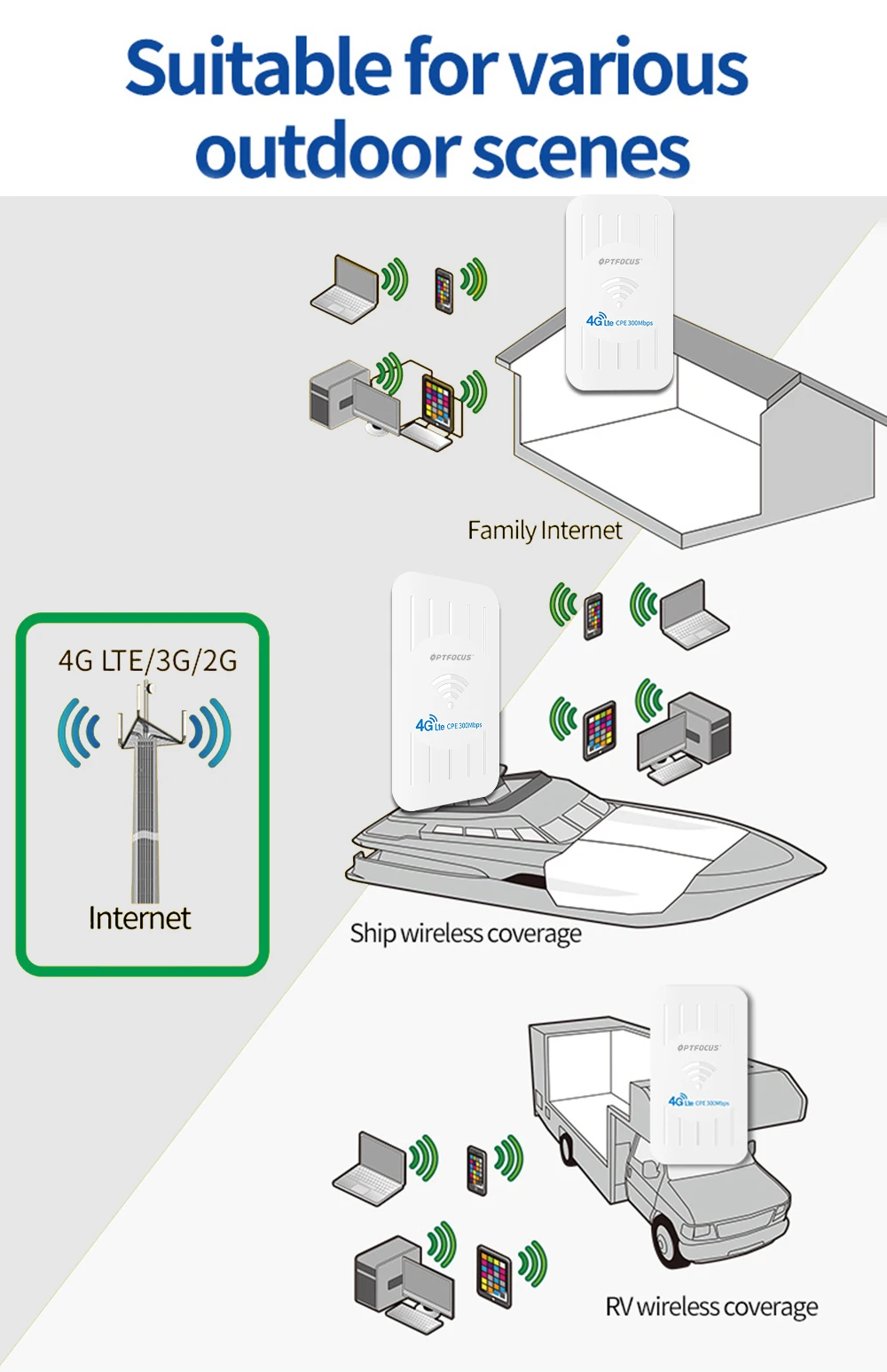 OPTFOCUS für IP-Kamera-Netzwerk 4G POE-Route außerhalb IP54 300 Mbit/s 4G EU ASIA Band Breitband-kompatibles Modem 4G SIM-Karten-Router