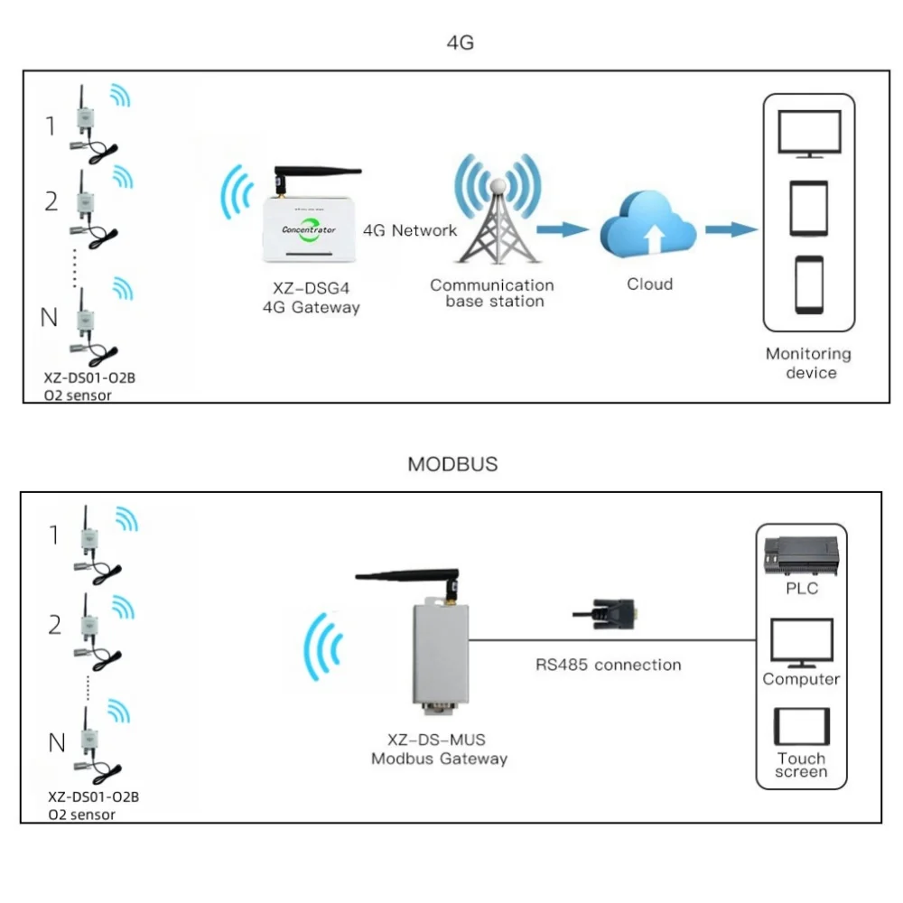 Sensor ambiental LoRa Sensor inalámbrico de temperatura, humedad y oxígeno 3 en 1