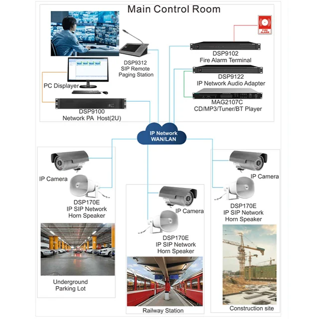 Sistema de Audio DSPPA IP PA IP66 impermeable para exteriores, altavoz de bocina inalámbrico de Red Activa SIP IP POE, a la venta