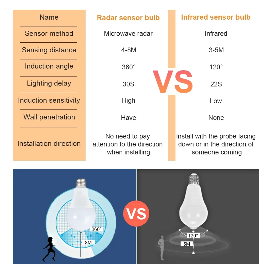 LED E27 Radar Sensitive Light Bulb 85-265V Energy Saving Smart Detection Motion Sensor Light 12W Lampada LED