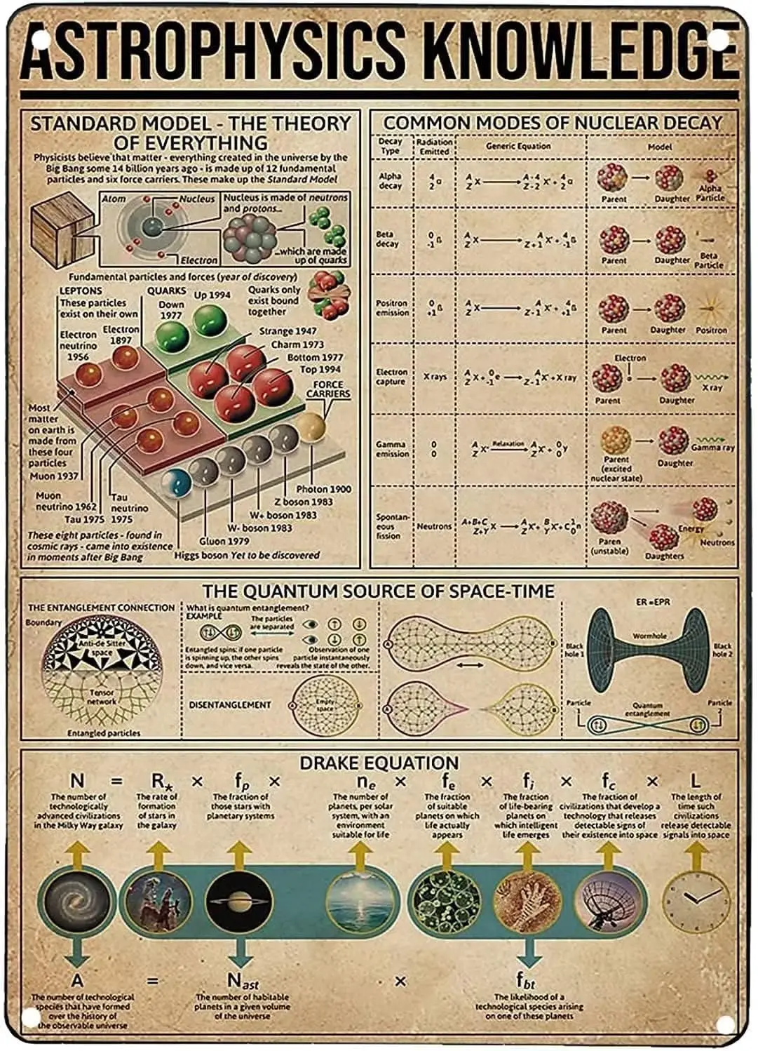 Astrophysics Knowledge Metal Retro Print Poster Tin Signs Common Modes Of Nuclear Decay Wall Art Decor Crafts Home sign