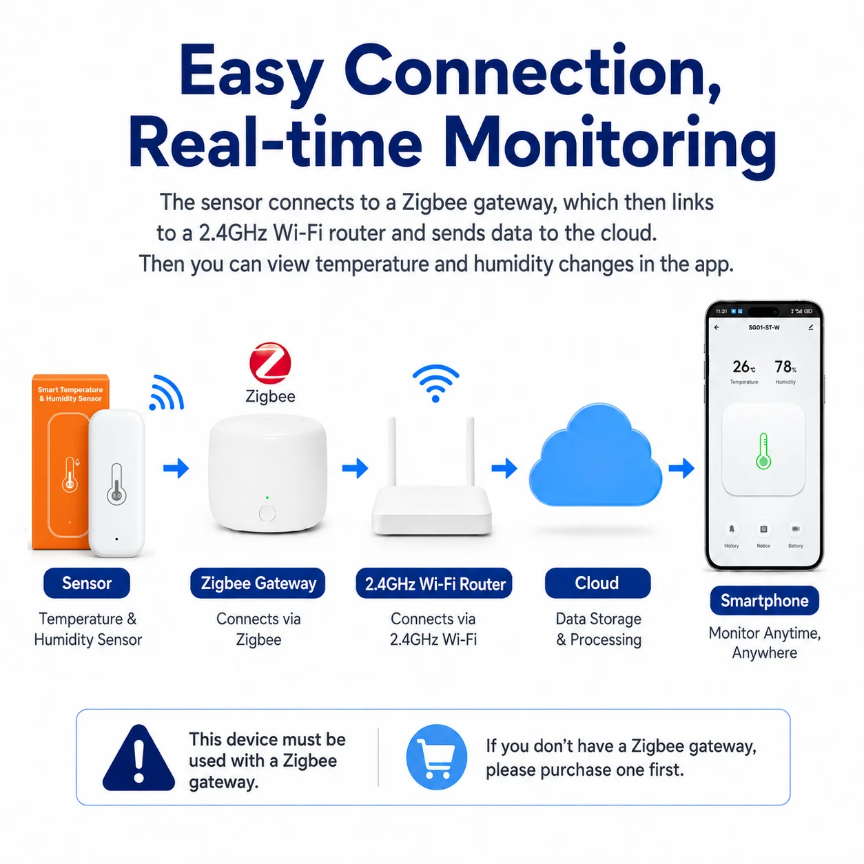 Zigbee Temperature Humidity Sensor Indoor Smart Home Thermometer Hygrometer APP Remote Work With Yandex Z2M Smart Life Alexa