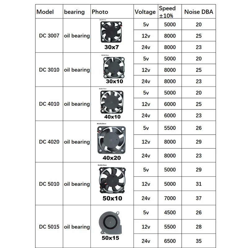 Wentylator DC 12V 2-pinowe chłodzenie 3010 5010 7025 8025 12025 Bezszczotkowa metalowa osłona grilla 40 mm 60 mm 80 mm 120 mm do druku 3D DIY L1