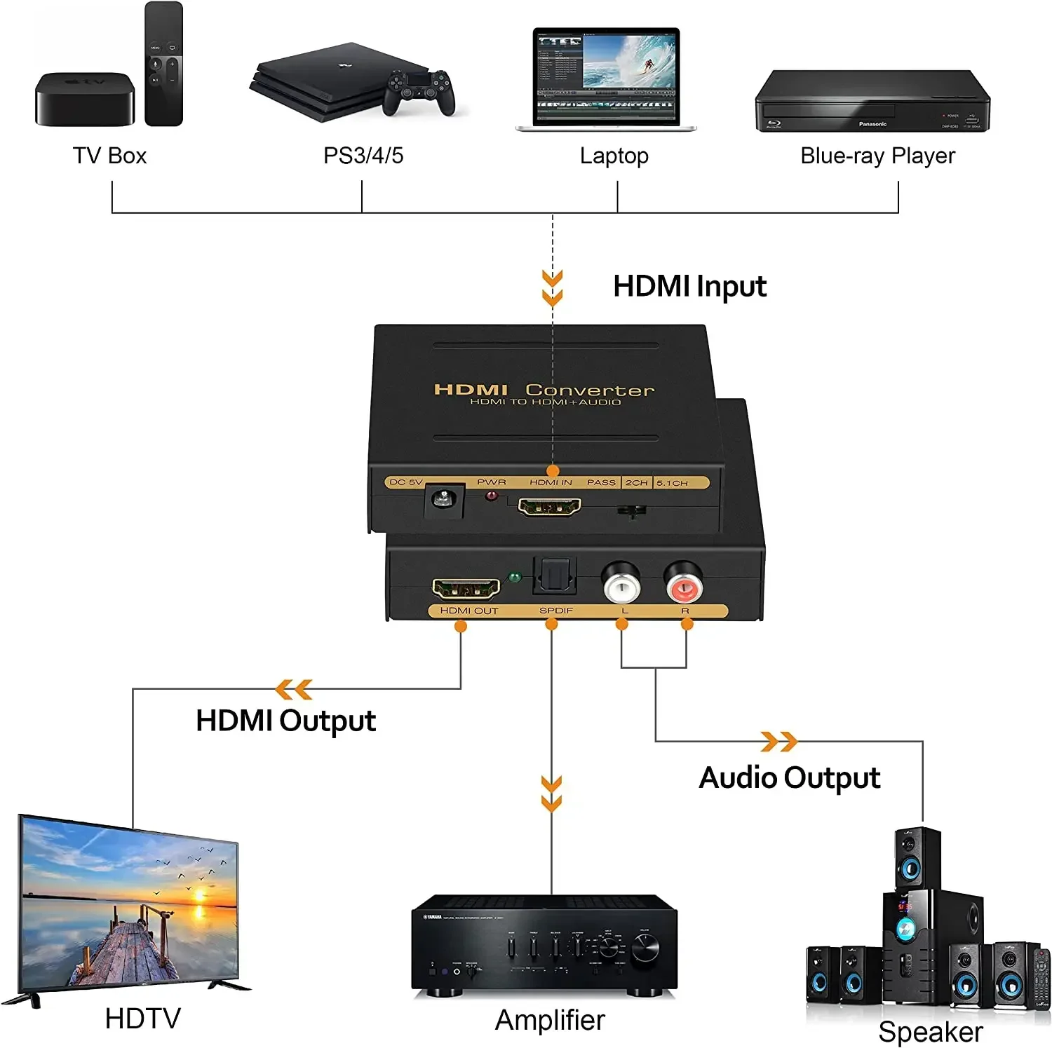 Conversor de Extrator de Áudio Compatível com HDMI, Áudio HD, SPDIF, RCA, L, R Stereo, Fire Stick, Xbox, PS5, Suporte 3D, HDCP2.2, 18 GBPS