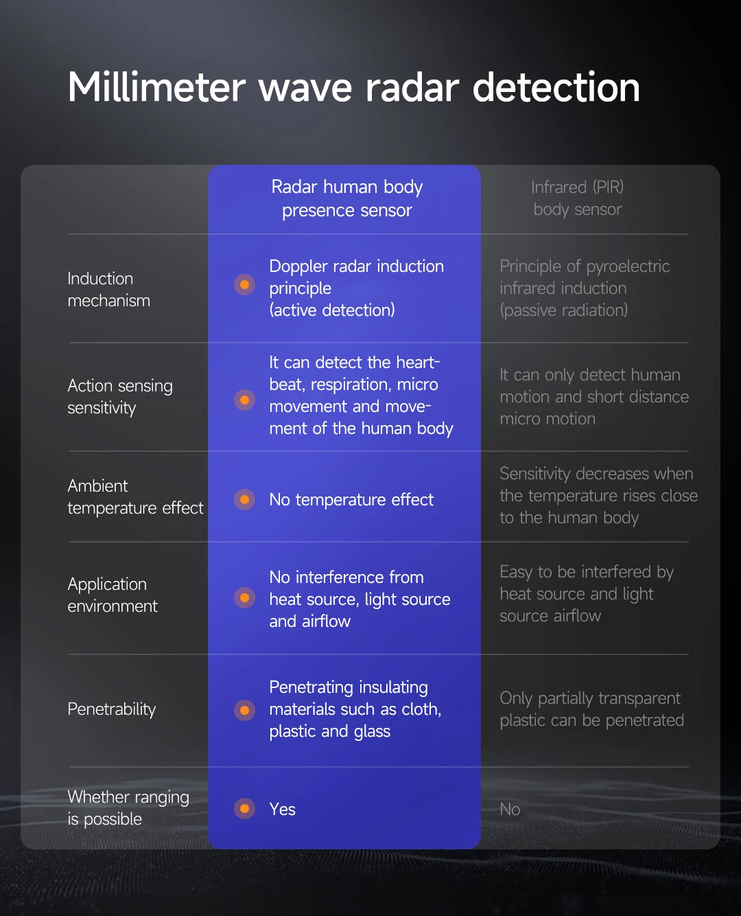 Linptech Human Presence Sensor ES1 Linkage Millimeter Wave Radar Inductive Static Human Recognition 6m Distance ES2