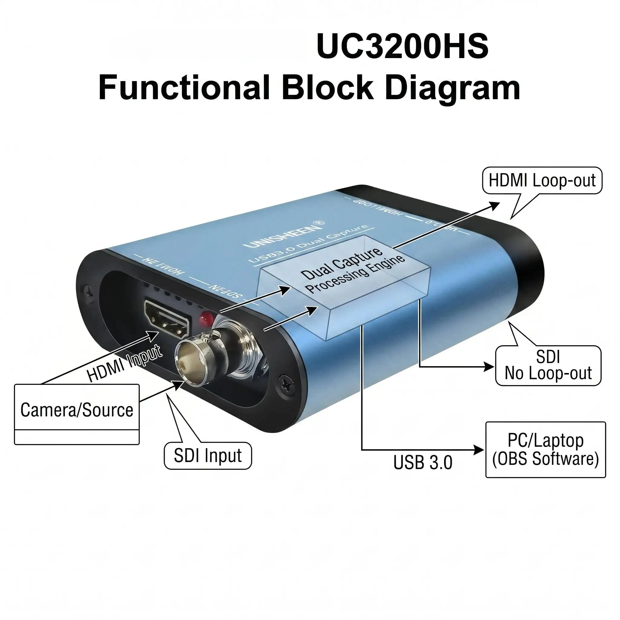 2-Channel SDI HDMI VIDEO CAPTURE Card Box USB3.0 60FPS FPGA Grabber Dongle Game Streaming Equipment 1080P OBS VMix