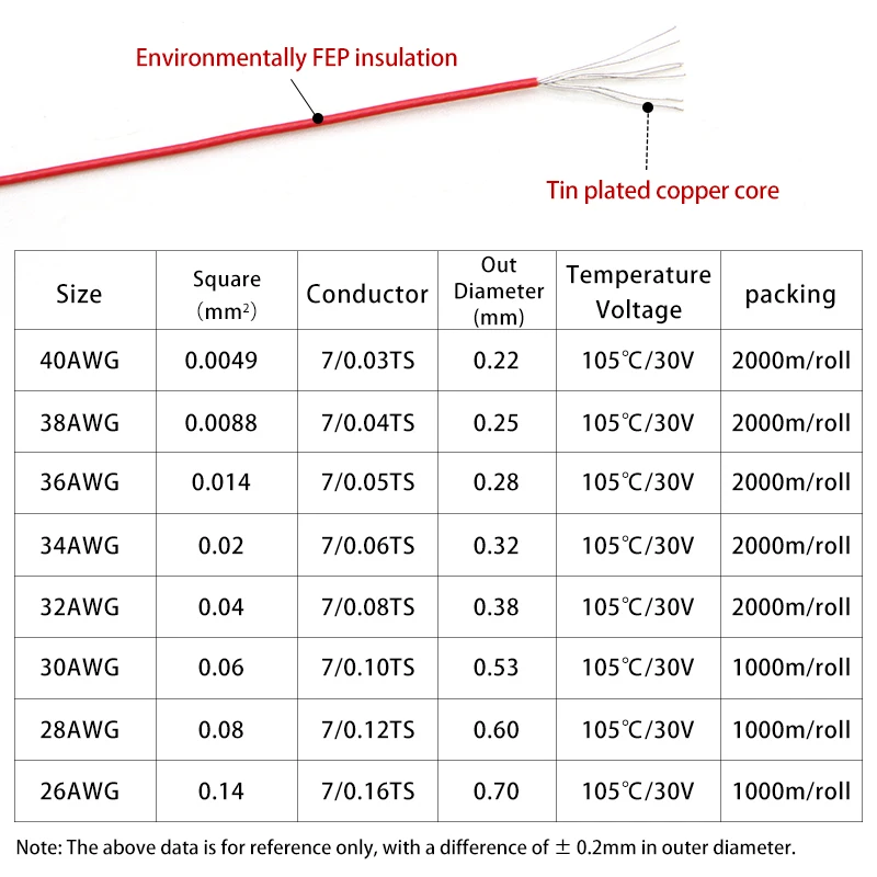 10 ~200M UL10064 Ultra Fine Micro Electric Wire 26/28/30/32/34/36/40AWG FEP Plastic High Conductivity Copper Cable DIY Soldering
