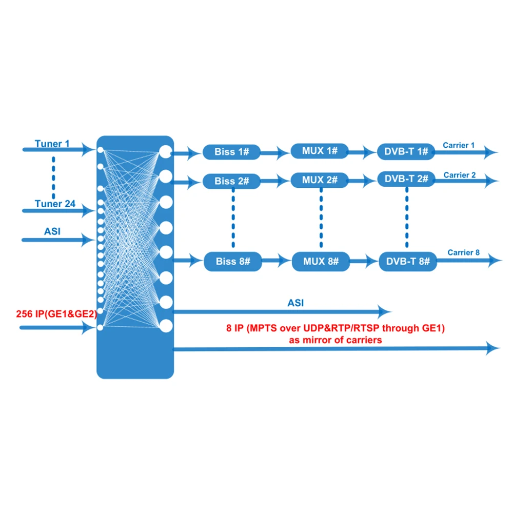 16 channel Tuner modulator  RF Conversion DVB Gateway DVB-T DVB-T2 DVB-S2 ATSC ISDB-T to RF DVB-T DVB-C ISDBT Modulator