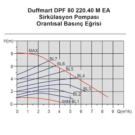 Duffmart DPF 80/220.40 M EA Circulation Pump residential and commercial buildings heating, ventilation and air conditioning systems