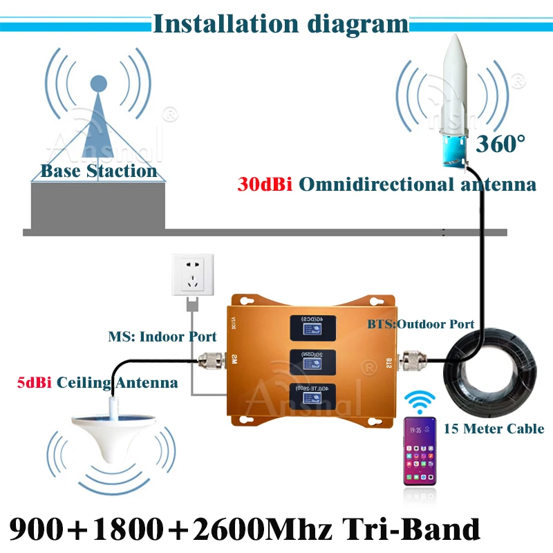 Grande venda!!! Tri-Band GSM Signal Booster e Amplificador de Internet, Repetidor, 2G, 3G, 4G, 900 MHz, 1800 MHz, 2600MHz