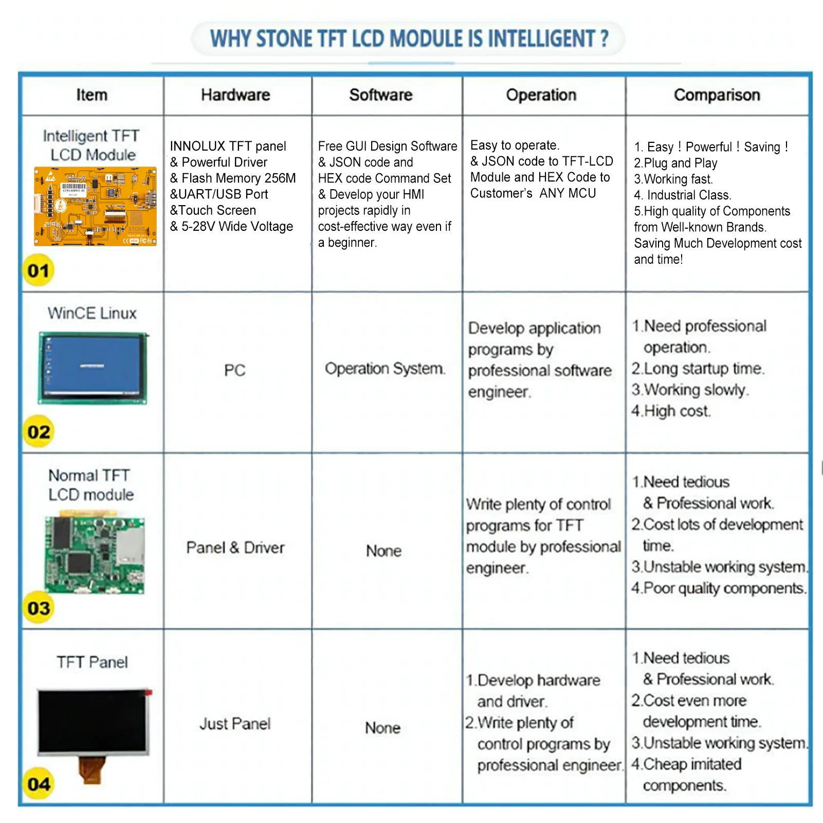 7 pollici intelligenti per LCD TFT industriale toccano il modulo Display e la scheda Controller e il Software di progettazione GUI