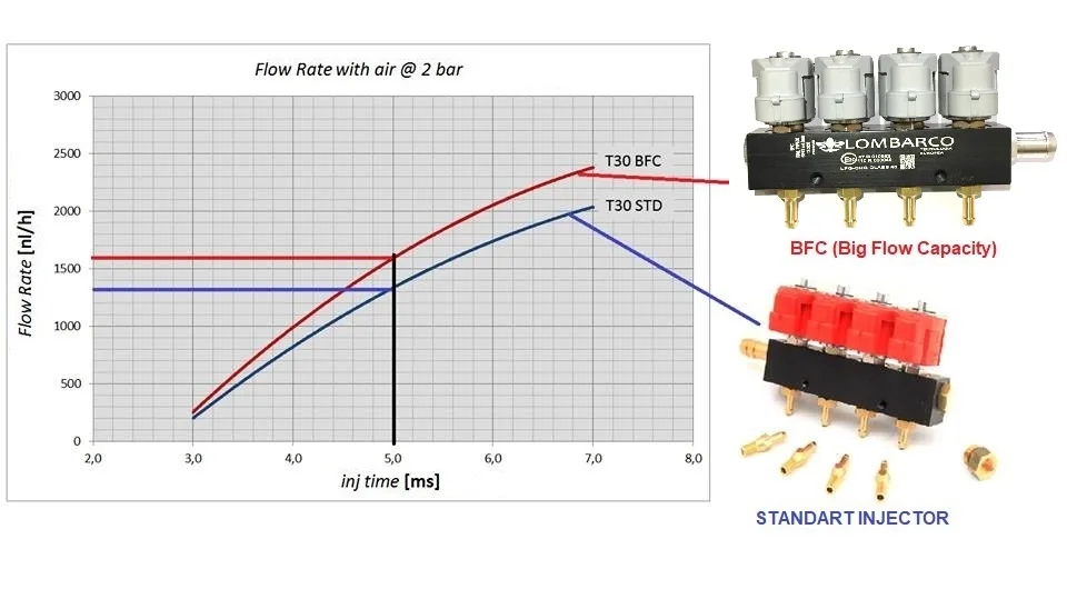 Lombarco LPG CNG GPL Maxi Injector 2 ohm BFC (BIG FLOW CAPACITY) for Lovato Landi KME Zenit Stag Versuz Alex Valtek Rail type