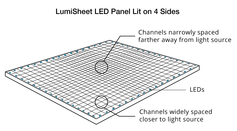 462.5 x 128mm Single Sided High Quality Acrylic Laser Engraving LED Light Guide Panel,Backlight LGP 6W 6500K DC12V