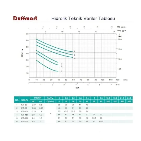 Bomba centrífuga Duffmart Jet 80