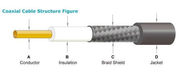 High quality 50 Ohm RG174 RF Coaxial Cable Pure Copper with BNC male SMA male connectors for SDR Antenna cable 3 meters or 6 me