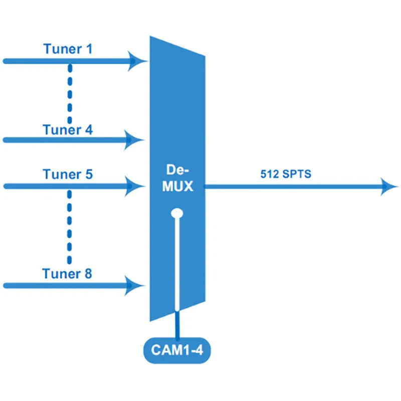 IRD78A 8 frequências FTA CAM Encrption Profissional DVB-C/T/S/S2 ISDBT IRD Receptor CI multicanal para sistema de cabeceira DTV