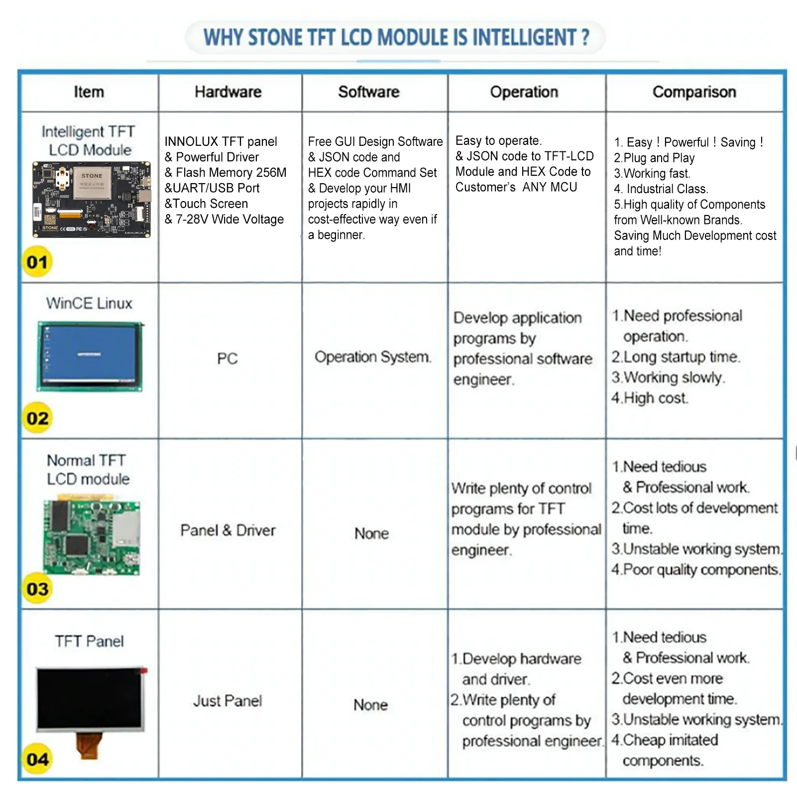 Inteligente HMI 3,5 pulgadas fácil y potente Software GUI ángulo Visual 70/70/50/70, vida útil impresionante 30.000 horas