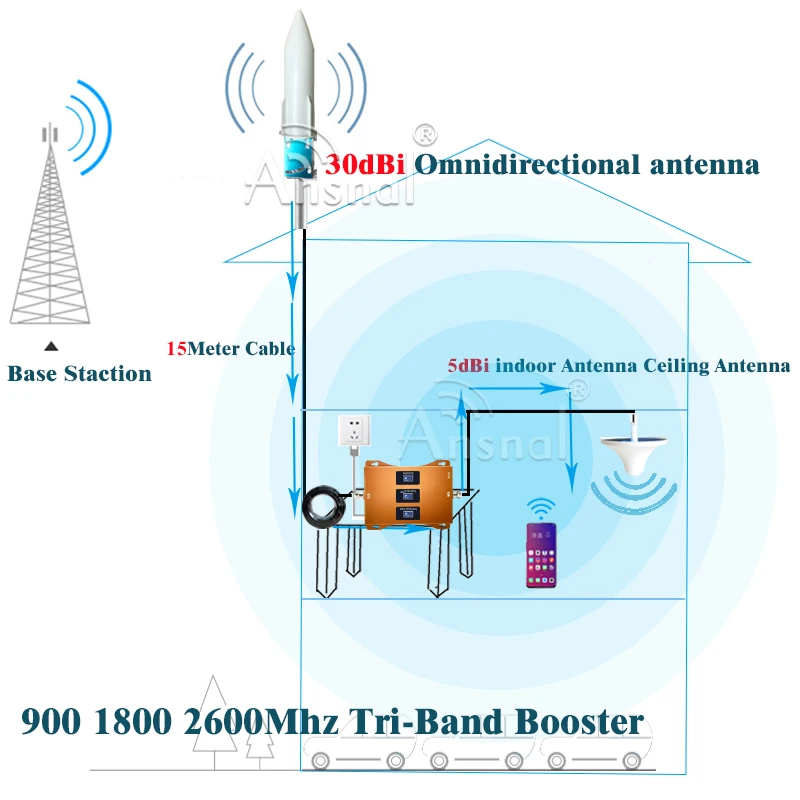 Grande venda!!! Tri-Band GSM Signal Booster e Amplificador de Internet, Repetidor, 2G, 3G, 4G, 900 MHz, 1800 MHz, 2600MHz