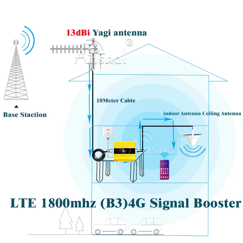 1800Mhz 4G Cellular Amplifier1800Mhz GSM 2g 3g 4g Repeater LTE 4g Internet Amplifier GSM Mobile Signal Repeater Cellular Booster