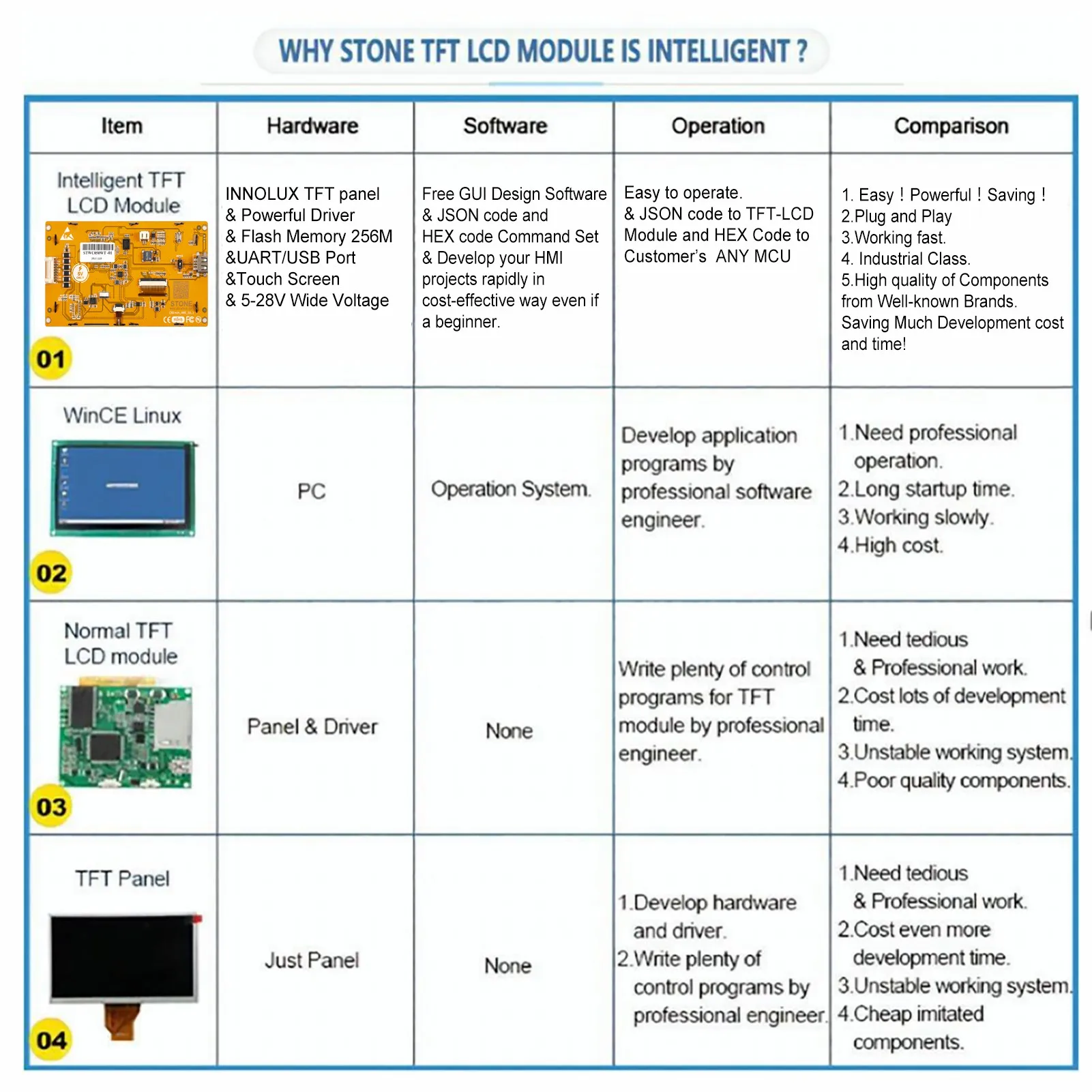 Módulo de pantalla táctil HMI inteligente, a todo color, fácil de operar para Berate, para programadores básicos, STWC070LT-01y