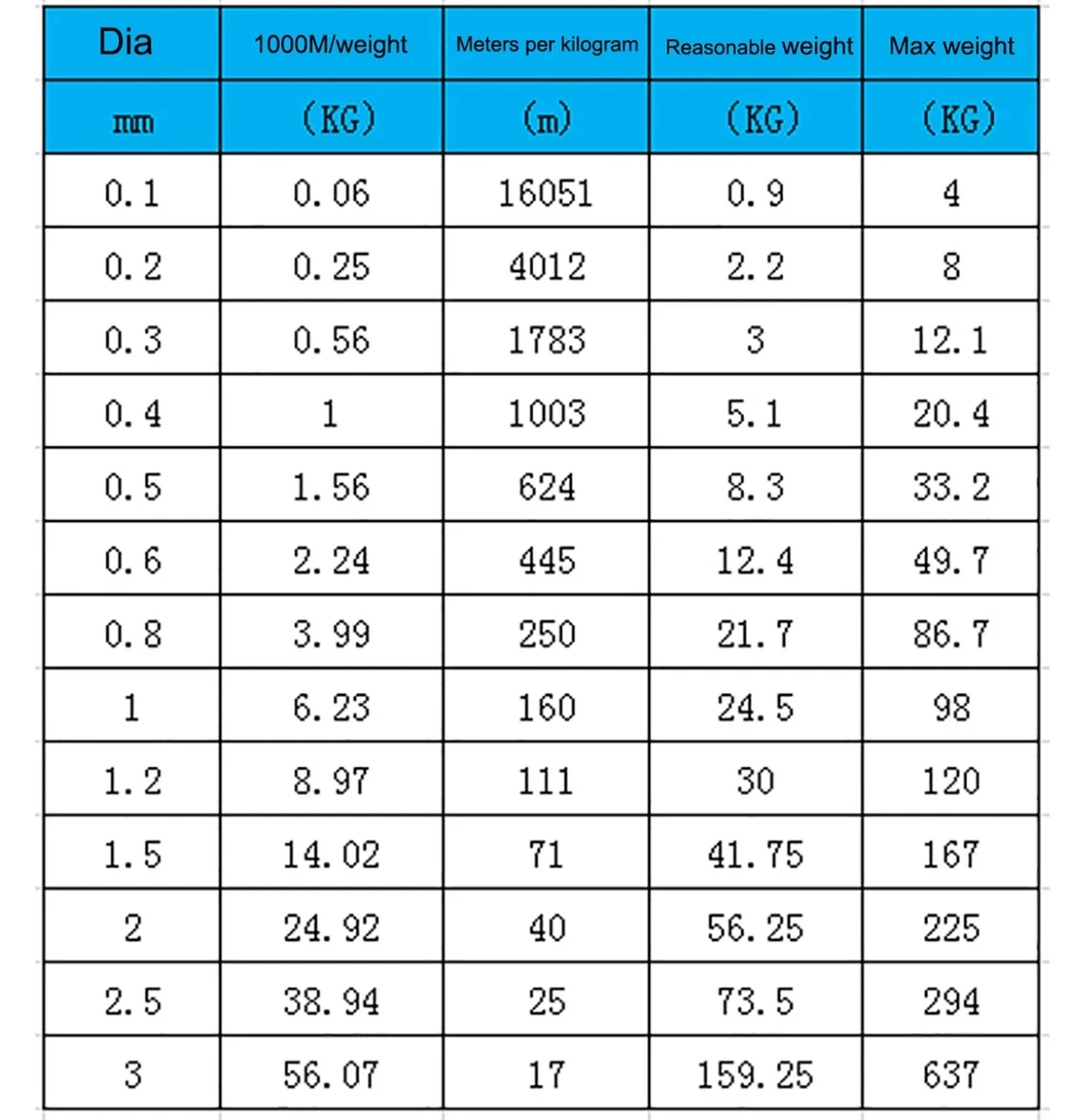 10メートル0.2/0.3/0.4/0.5/0.6/0.8/1/1。2ミリメートル304ステンレス鋼鋼線コードライン防錆手作りdiy