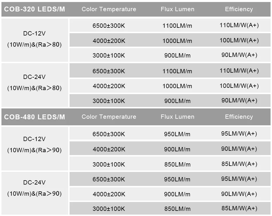 FCOB COB LED-Streifenlicht, 320 480 LEDs/m, 16,4 Fuß, UL-gelistet, flexibles Band mit hoher Dichte, 3000 4000 K, RA90, LED-Leuchten, DC12 V, 24 V – Detail 6